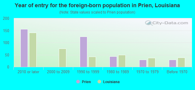 Year of entry for the foreign-born population in Prien, Louisiana