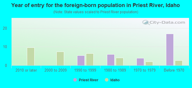 Year of entry for the foreign-born population in Priest River, Idaho