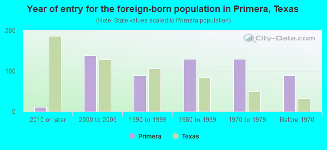 Year of entry for the foreign-born population in Primera, Texas