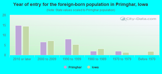 Year of entry for the foreign-born population in Primghar, Iowa