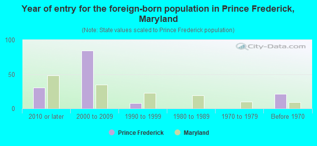 Year of entry for the foreign-born population in Prince Frederick, Maryland