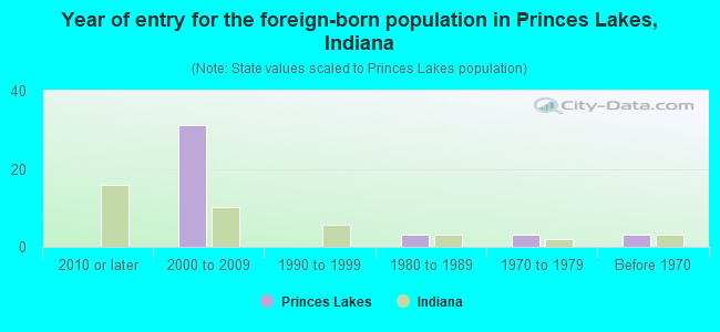 Year of entry for the foreign-born population in Princes Lakes, Indiana