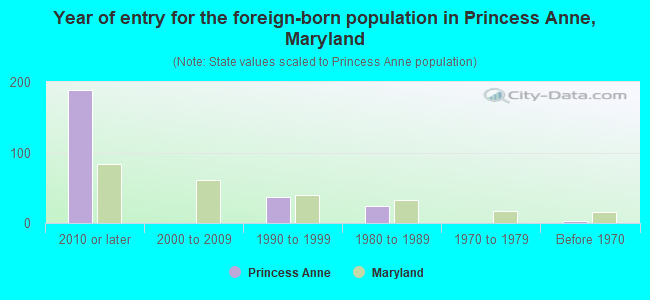 Year of entry for the foreign-born population in Princess Anne, Maryland