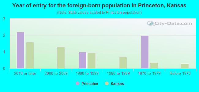 Year of entry for the foreign-born population in Princeton, Kansas