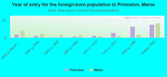 Year of entry for the foreign-born population in Princeton, Maine