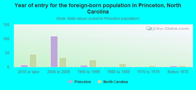 Year of entry for the foreign-born population in Princeton, North Carolina