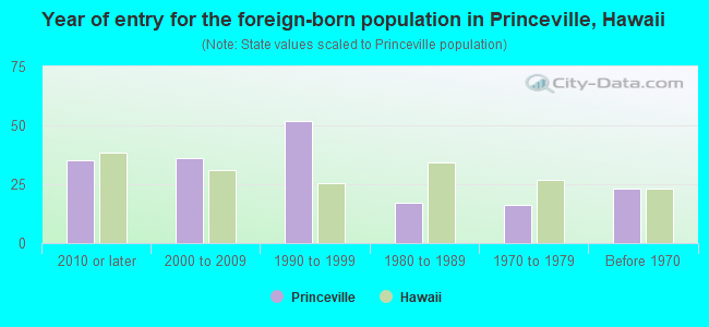 Year of entry for the foreign-born population in Princeville, Hawaii