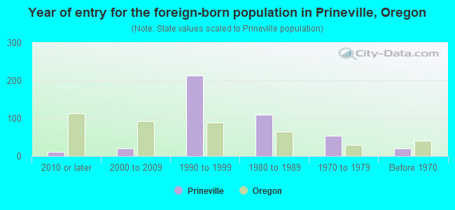 Year of entry for the foreign-born population in Prineville, Oregon