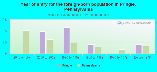 Year of entry for the foreign-born population in Pringle, Pennsylvania