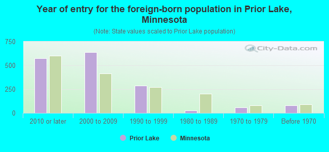 Year of entry for the foreign-born population in Prior Lake, Minnesota