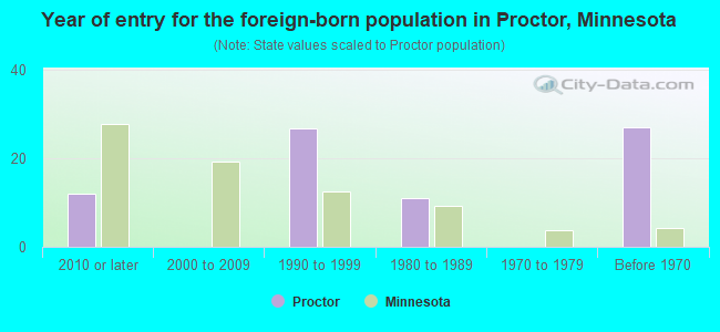 Year of entry for the foreign-born population in Proctor, Minnesota