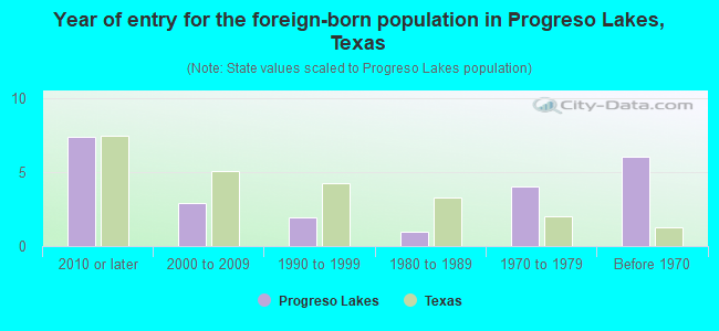 Year of entry for the foreign-born population in Progreso Lakes, Texas