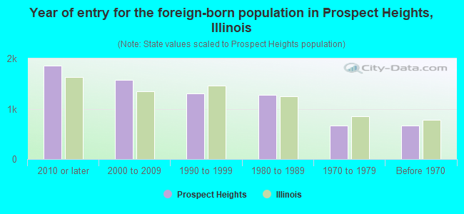 Year of entry for the foreign-born population in Prospect Heights, Illinois