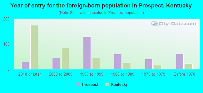 Year of entry for the foreign-born population in Prospect, Kentucky