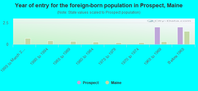Year of entry for the foreign-born population in Prospect, Maine