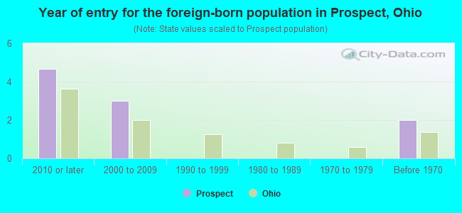 Year of entry for the foreign-born population in Prospect, Ohio