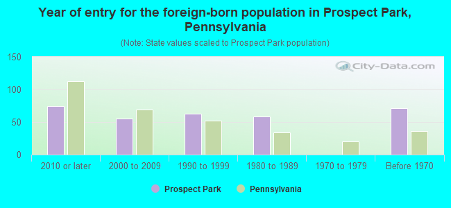Year of entry for the foreign-born population in Prospect Park, Pennsylvania