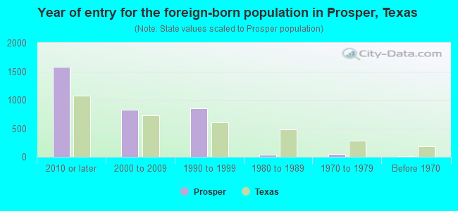 Year of entry for the foreign-born population in Prosper, Texas