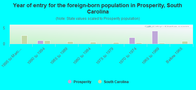 Year of entry for the foreign-born population in Prosperity, South Carolina