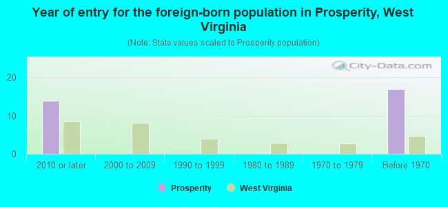 Year of entry for the foreign-born population in Prosperity, West Virginia