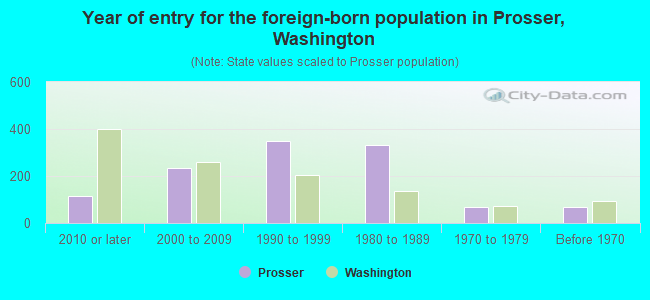 Year of entry for the foreign-born population in Prosser, Washington