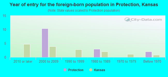 Year of entry for the foreign-born population in Protection, Kansas