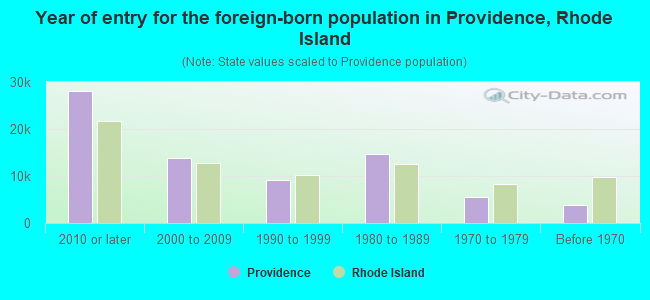 Year of entry for the foreign-born population in Providence, Rhode Island