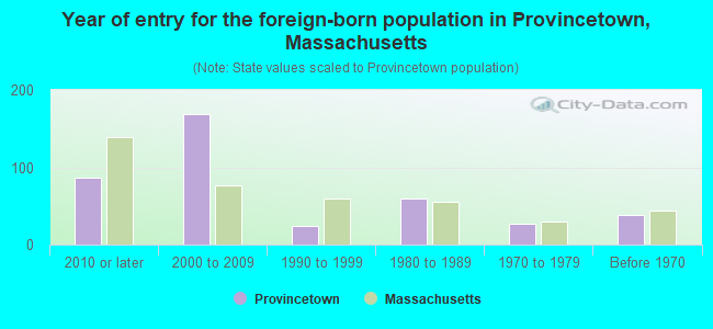 Year of entry for the foreign-born population in Provincetown, Massachusetts
