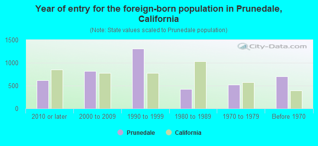 Year of entry for the foreign-born population in Prunedale, California