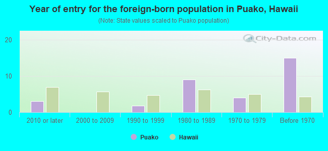 Year of entry for the foreign-born population in Puako, Hawaii