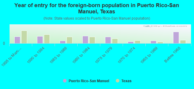 Year of entry for the foreign-born population in Puerto Rico-San Manuel, Texas