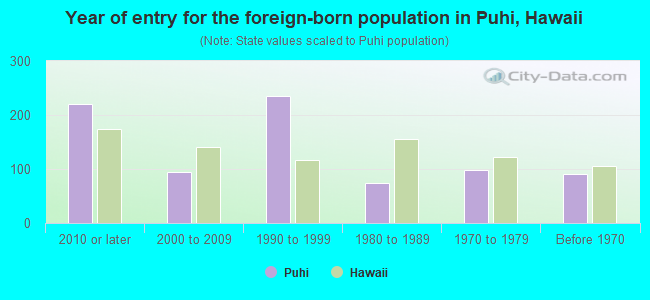 Year of entry for the foreign-born population in Puhi, Hawaii