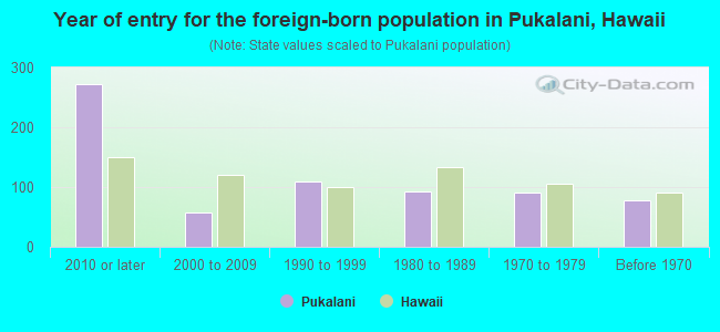 Year of entry for the foreign-born population in Pukalani, Hawaii