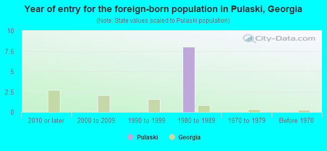 Year of entry for the foreign-born population in Pulaski, Georgia
