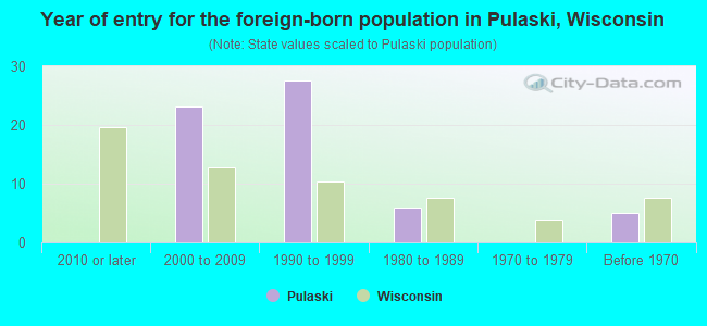 Year of entry for the foreign-born population in Pulaski, Wisconsin