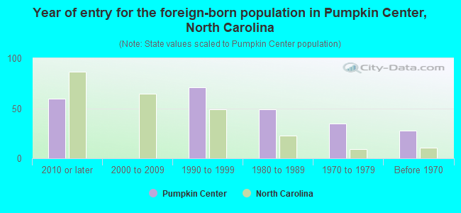 Year of entry for the foreign-born population in Pumpkin Center, North Carolina