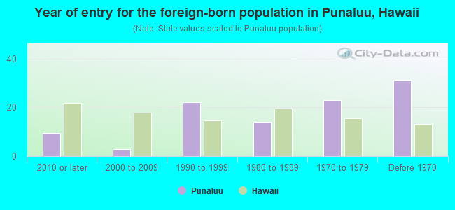 Year of entry for the foreign-born population in Punaluu, Hawaii