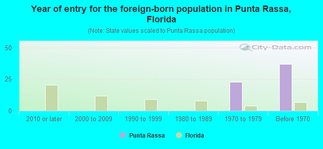 Year of entry for the foreign-born population in Punta Rassa, Florida