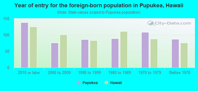 Year of entry for the foreign-born population in Pupukea, Hawaii