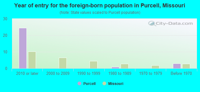 Year of entry for the foreign-born population in Purcell, Missouri