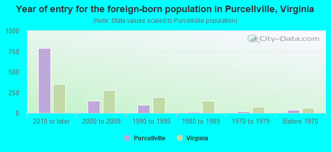 Year of entry for the foreign-born population in Purcellville, Virginia