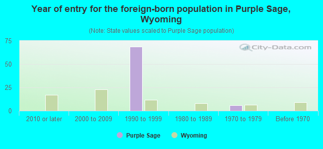 Year of entry for the foreign-born population in Purple Sage, Wyoming