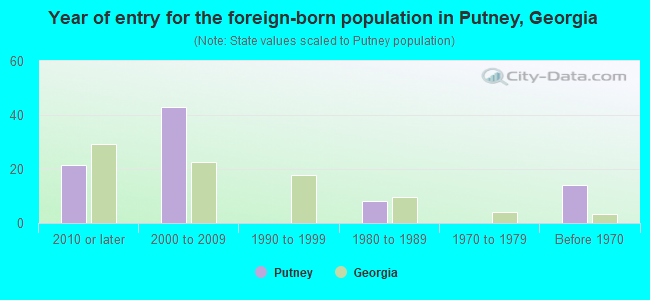 Year of entry for the foreign-born population in Putney, Georgia