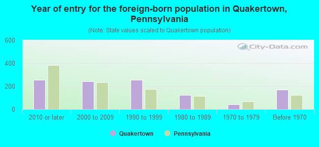 Year of entry for the foreign-born population in Quakertown, Pennsylvania