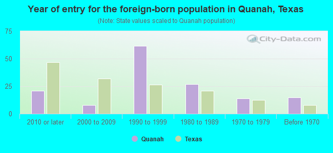 Year of entry for the foreign-born population in Quanah, Texas