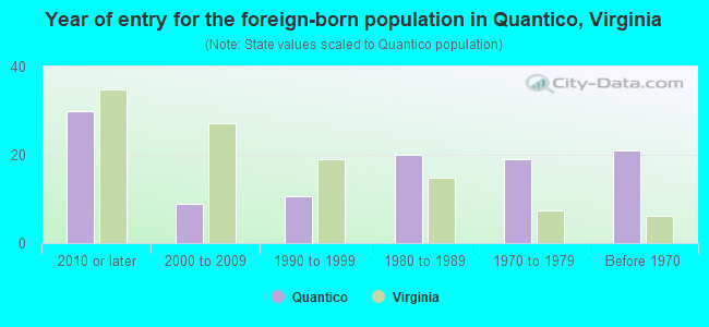 Year of entry for the foreign-born population in Quantico, Virginia