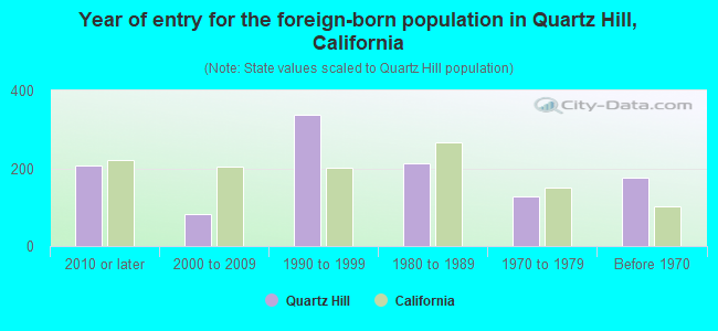 Year of entry for the foreign-born population in Quartz Hill, California