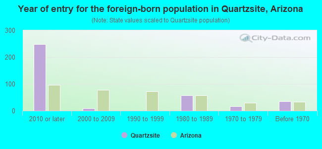 Year of entry for the foreign-born population in Quartzsite, Arizona