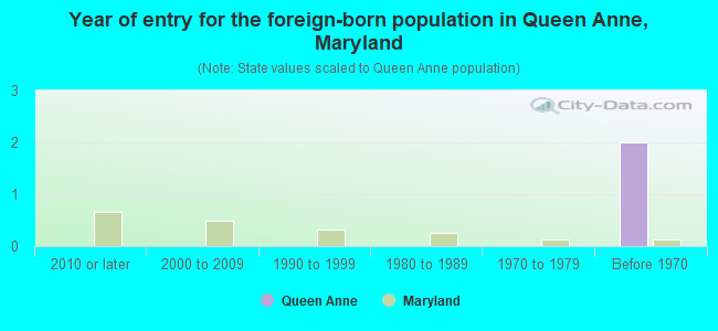 Year of entry for the foreign-born population in Queen Anne, Maryland