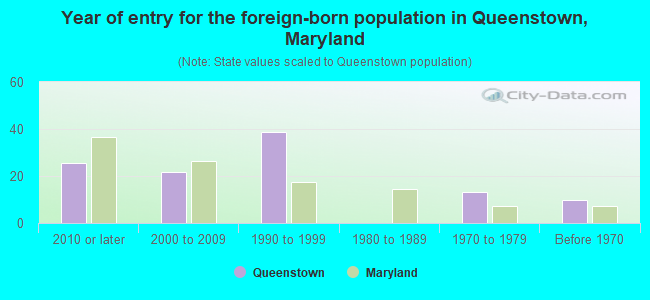 Year of entry for the foreign-born population in Queenstown, Maryland